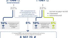 Как узнать свой накопительный пенсионный фонд в Рубль Бум