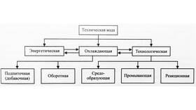 Основные способы использования воды в Рубль Бум